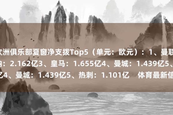 欧洲俱乐部夏窗净支拨Top5（单元：欧元）：1、曼联：2.297亿2、阿森纳：2.162亿3、皇马：1.655亿4、曼城：1.439亿5、热刺：1.101亿    体育最新信息