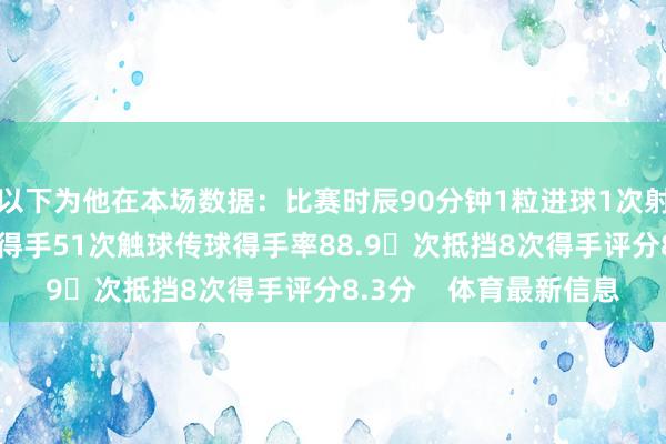以下为他在本场数据：比赛时辰90分钟1粒进球1次射门6次过东说念主3次得手51次触球传球得手率88.9次抵挡8次得手评分8.3分    体育最新信息