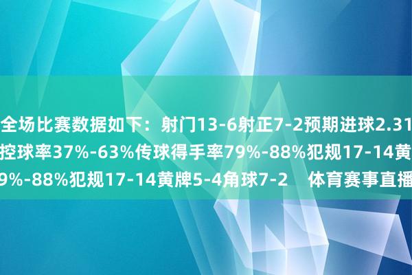全场比赛数据如下：射门13-6射正7-2预期进球2.31-0.58进球契机7-2控球率37%-63%传球得手率79%-88%犯规17-14黄牌5-4角球7-2    体育赛事直播